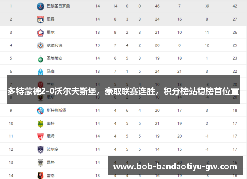 多特蒙德2-0沃尔夫斯堡，豪取联赛连胜，积分榜站稳榜首位置